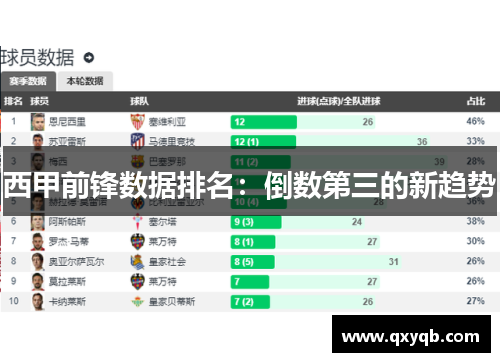 西甲前锋数据排名：倒数第三的新趋势